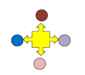 Le frecce indicano una relazione multidirezionale e reciproca, gli elementi sono tutti diversi tra loro e tutti in relazione.
